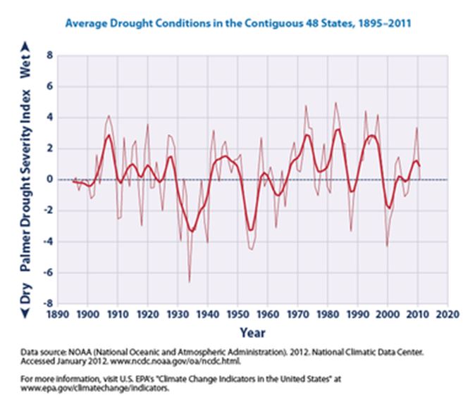 Avg Drought Conditions